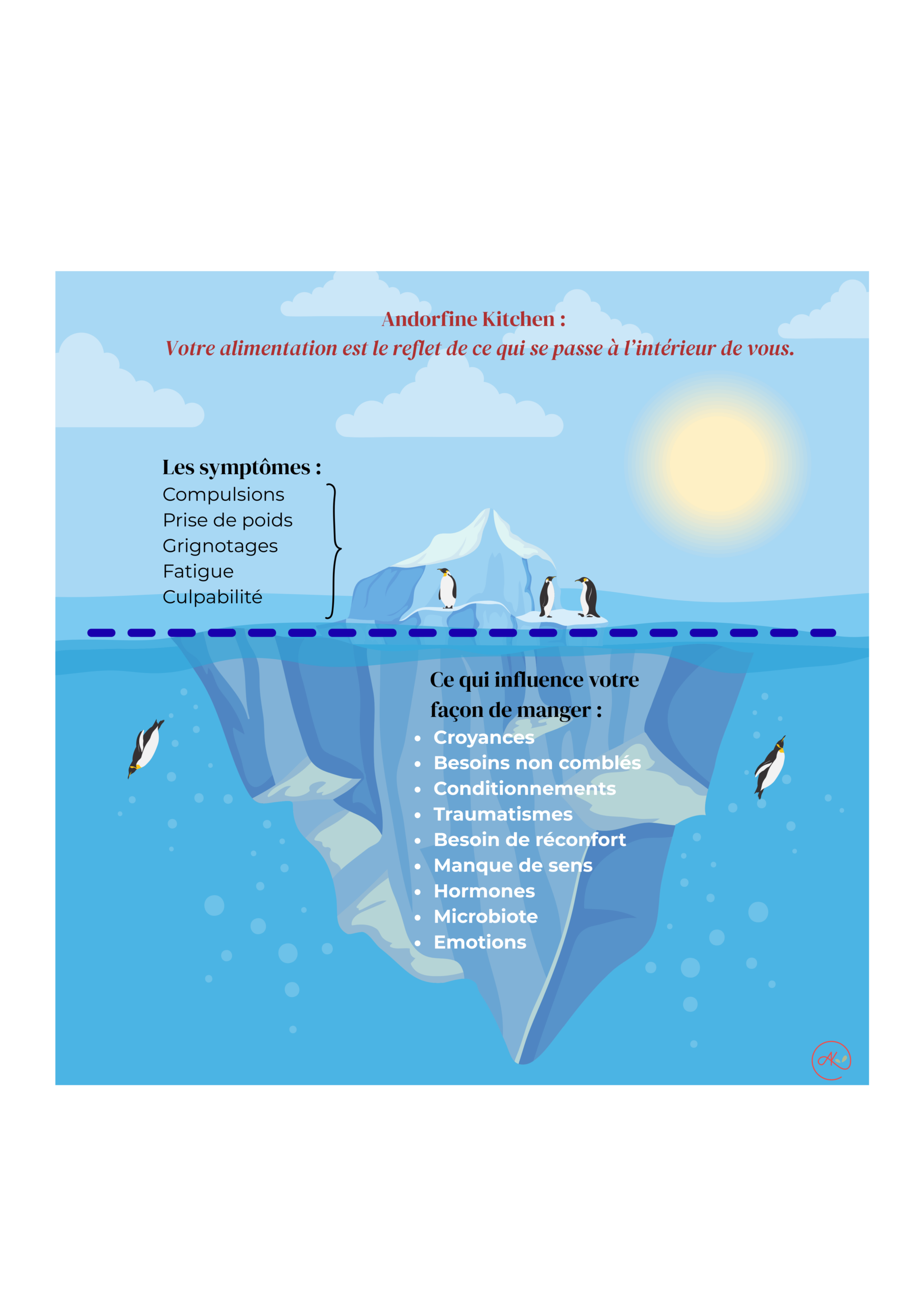 Illustration de l'iceberg des émotions, méthode Andorfine Kitchen